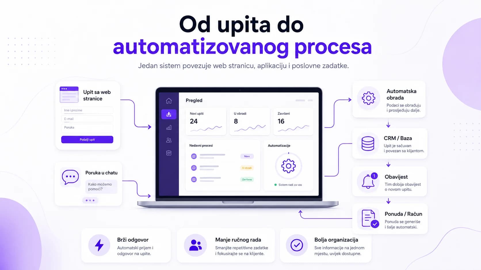 Šta je automatizacija poslovanja i kako može unaprijediti vaš biznis?