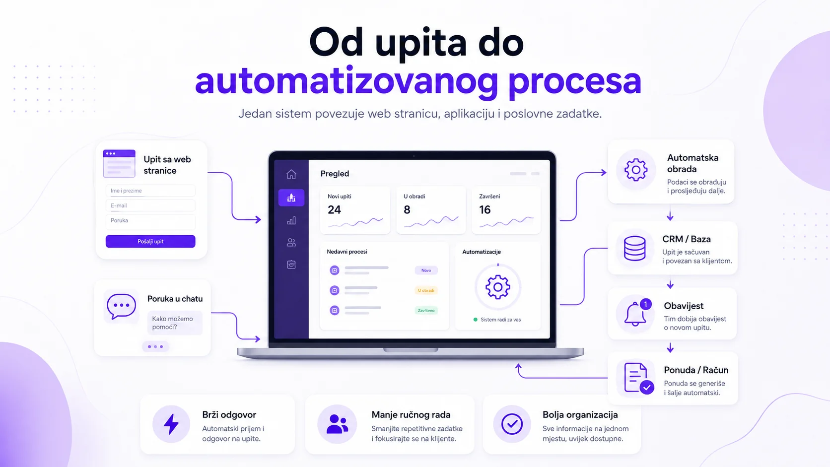 Šta je automatizacija poslovanja i kako može unaprijediti vaš biznis?